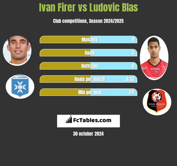 Ivan Firer vs Ludovic Blas h2h player stats