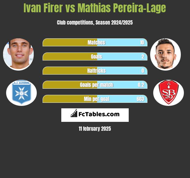 Ivan Firer vs Mathias Pereira-Lage h2h player stats