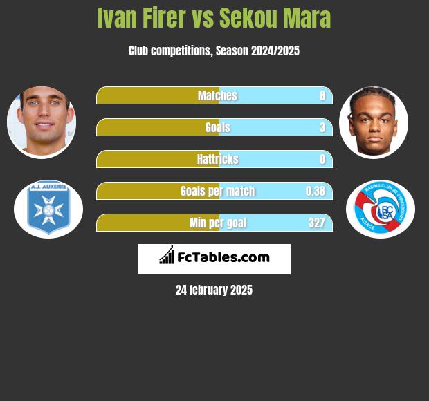 Ivan Firer vs Sekou Mara h2h player stats