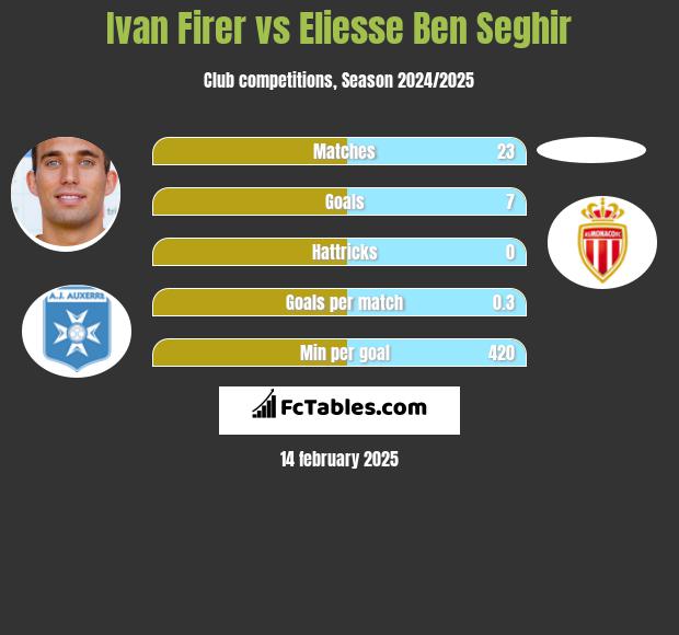 Ivan Firer vs Eliesse Ben Seghir h2h player stats