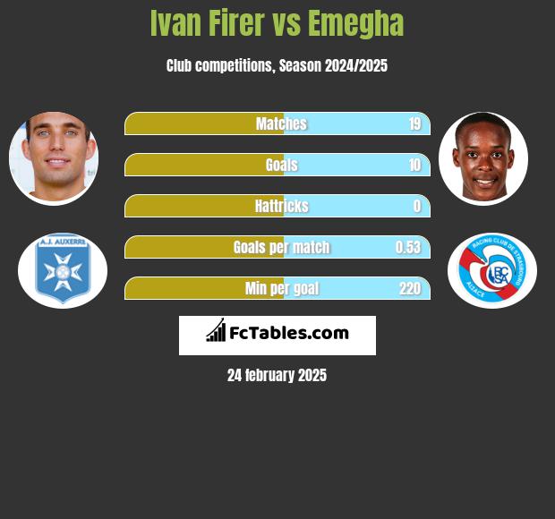 Ivan Firer vs Emegha h2h player stats