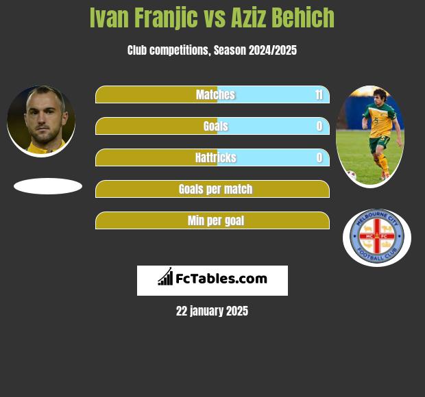 Ivan Franjic vs Aziz Behich h2h player stats