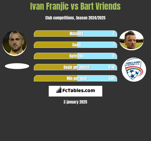 Ivan Franjic vs Bart Vriends h2h player stats