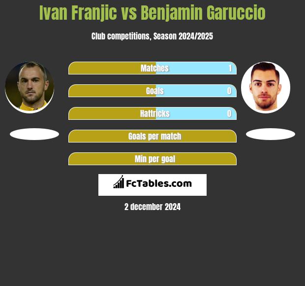 Ivan Franjic vs Benjamin Garuccio h2h player stats