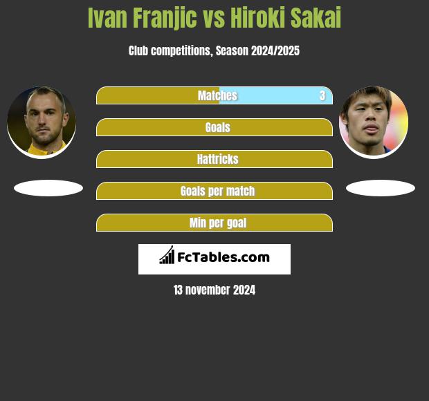 Ivan Franjic vs Hiroki Sakai h2h player stats