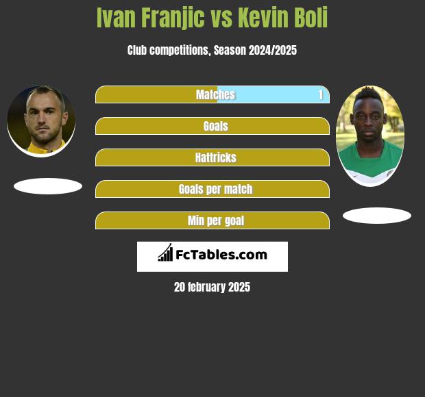 Ivan Franjic vs Kevin Boli h2h player stats