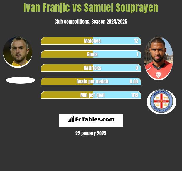 Ivan Franjic vs Samuel Souprayen h2h player stats