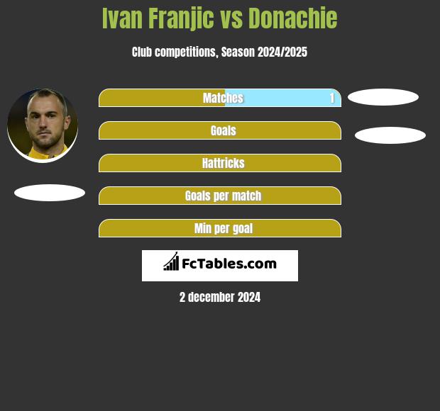 Ivan Franjic vs Donachie h2h player stats