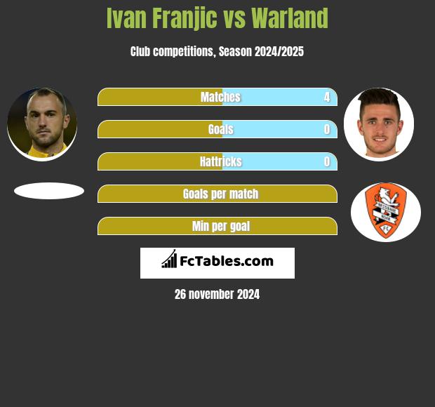 Ivan Franjic vs Warland h2h player stats