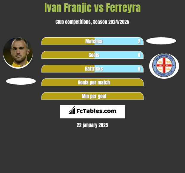 Ivan Franjic vs Ferreyra h2h player stats