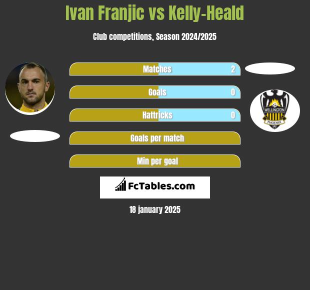 Ivan Franjic vs Kelly-Heald h2h player stats