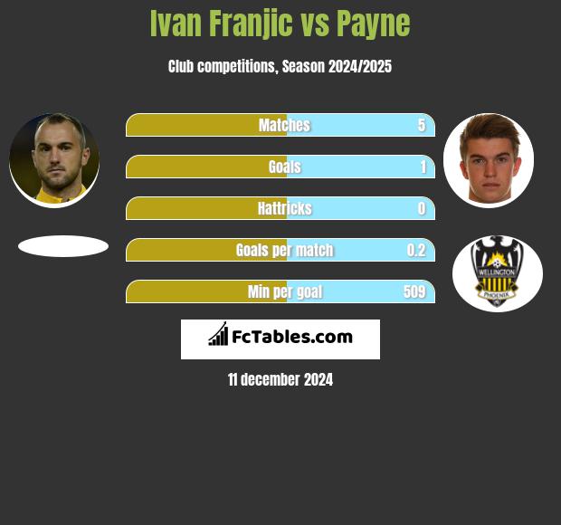 Ivan Franjic vs Payne h2h player stats