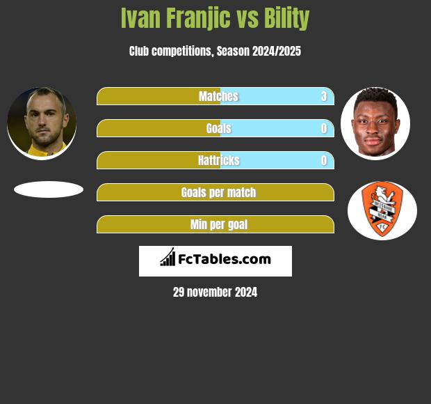 Ivan Franjic vs Bility h2h player stats