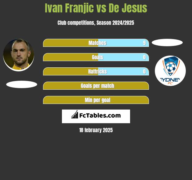 Ivan Franjic vs De Jesus h2h player stats