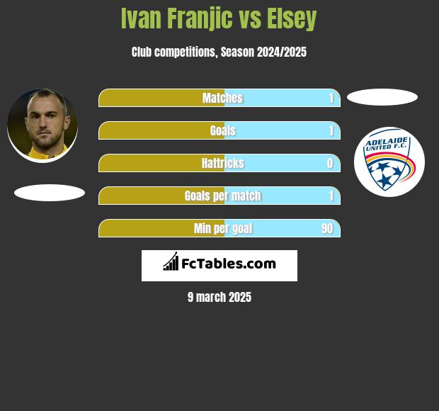 Ivan Franjic vs Elsey h2h player stats