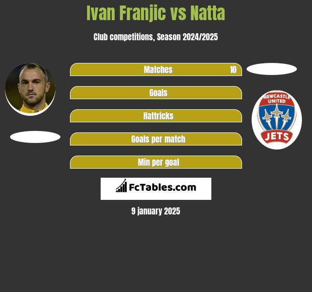 Ivan Franjic vs Natta h2h player stats