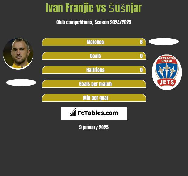 Ivan Franjic vs Šušnjar h2h player stats