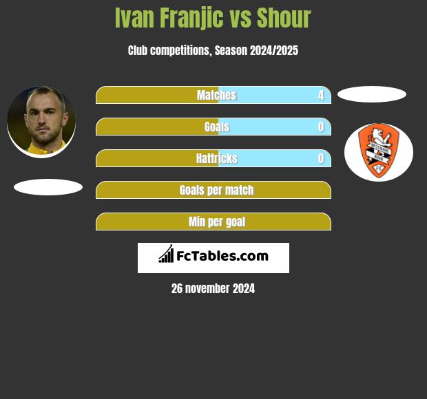 Ivan Franjic vs Shour h2h player stats