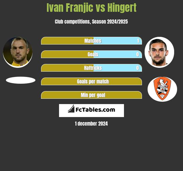 Ivan Franjic vs Hingert h2h player stats