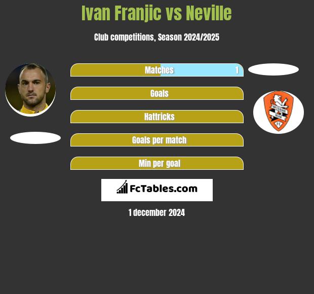 Ivan Franjic vs Neville h2h player stats