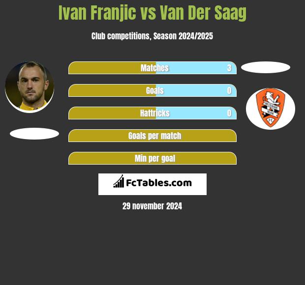 Ivan Franjic vs Van Der Saag h2h player stats