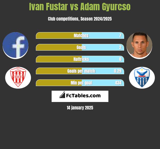 Ivan Fustar vs Adam Gyurcso h2h player stats