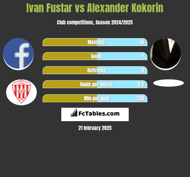 Ivan Fustar vs Aleksandr Kokorin h2h player stats