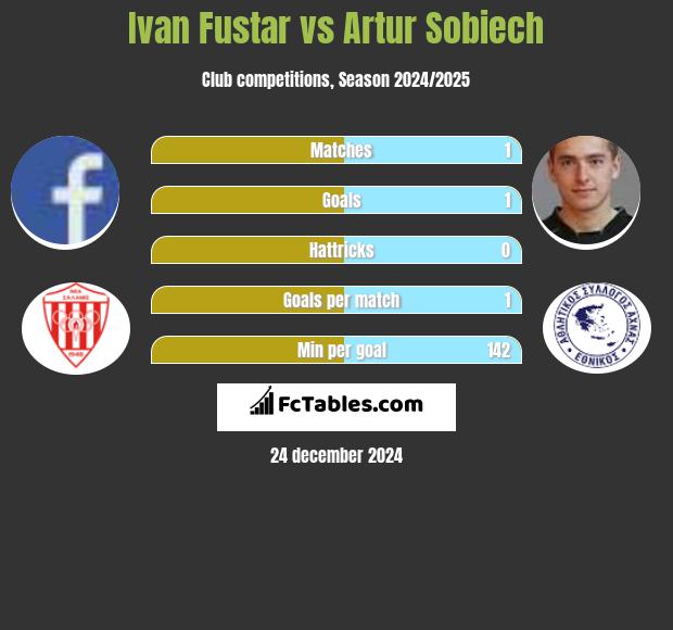 Ivan Fustar vs Artur Sobiech h2h player stats