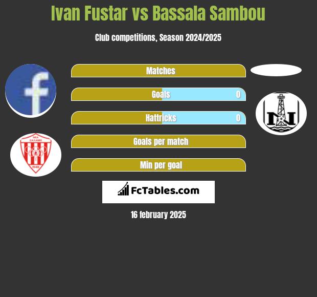 Ivan Fustar vs Bassala Sambou h2h player stats