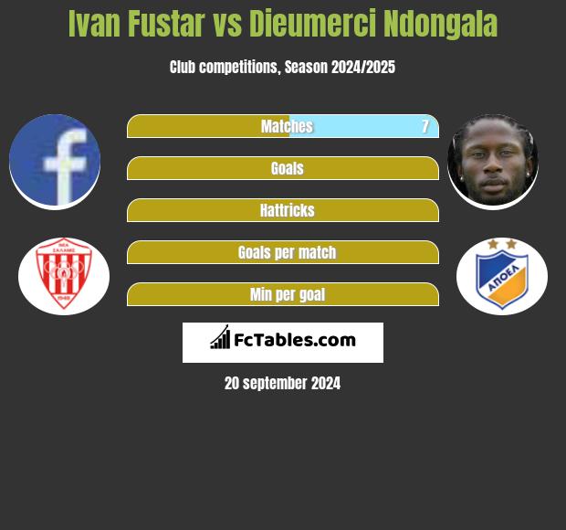 Ivan Fustar vs Dieumerci Ndongala h2h player stats