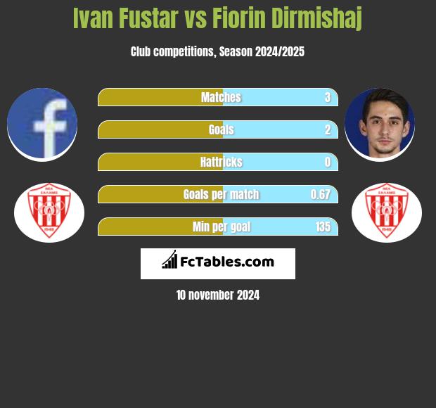 Ivan Fustar vs Fiorin Dirmishaj h2h player stats