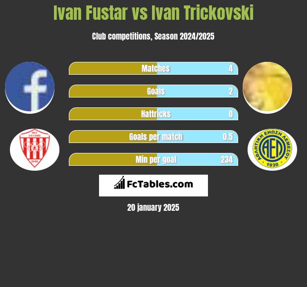 Ivan Fustar vs Ivan Trickovski h2h player stats