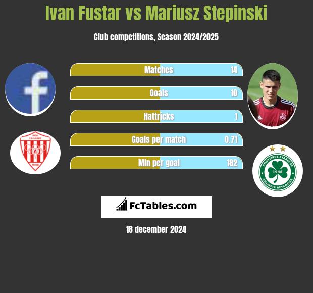 Ivan Fustar vs Mariusz Stępiński h2h player stats