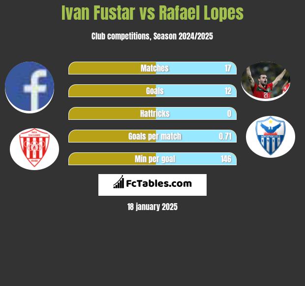 Ivan Fustar vs Rafael Lopes h2h player stats