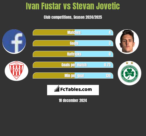 Ivan Fustar vs Stevan Jovetić h2h player stats