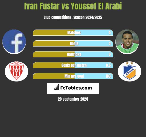 Ivan Fustar vs Youssef El Arabi h2h player stats