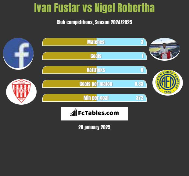 Ivan Fustar vs Nigel Robertha h2h player stats