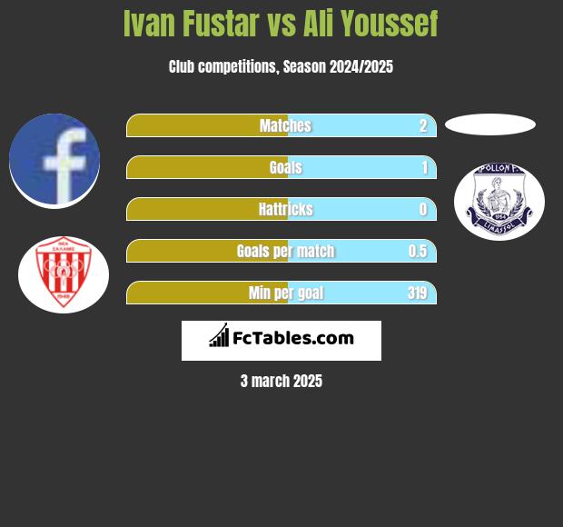 Ivan Fustar vs Ali Youssef h2h player stats