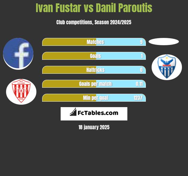 Ivan Fustar vs Danil Paroutis h2h player stats