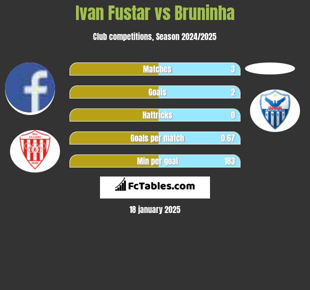 Ivan Fustar vs Bruninha h2h player stats