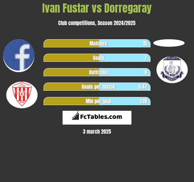 Ivan Fustar vs Dorregaray h2h player stats