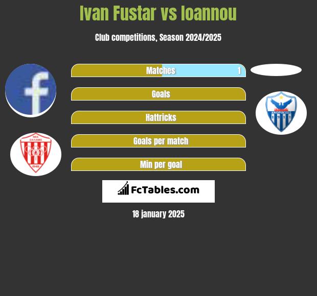 Ivan Fustar vs Ioannou h2h player stats