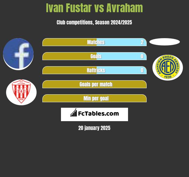 Ivan Fustar vs Avraham h2h player stats