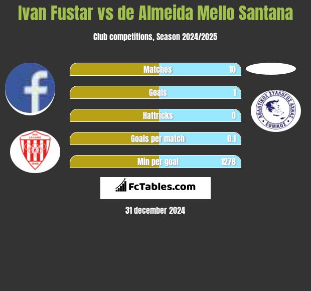 Ivan Fustar vs de Almeida Mello Santana h2h player stats