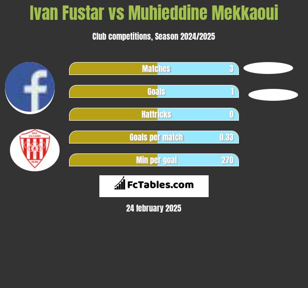 Ivan Fustar vs Muhieddine Mekkaoui h2h player stats