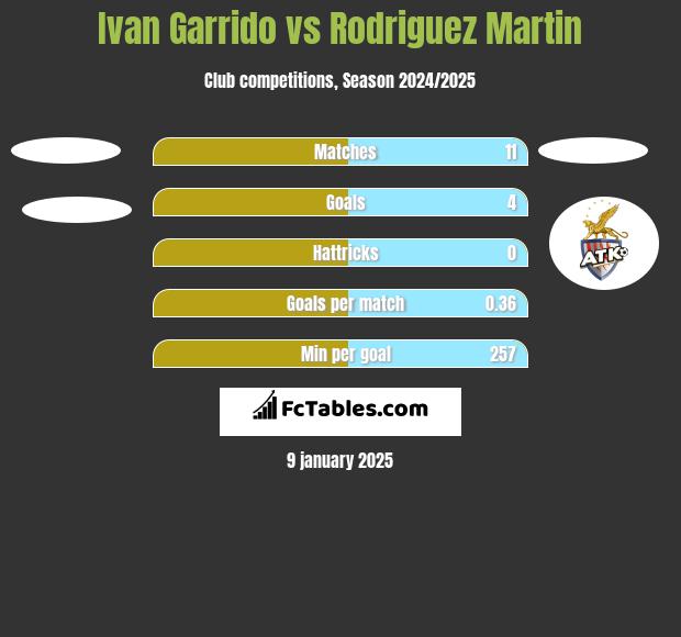 Ivan Garrido vs Rodriguez Martin h2h player stats