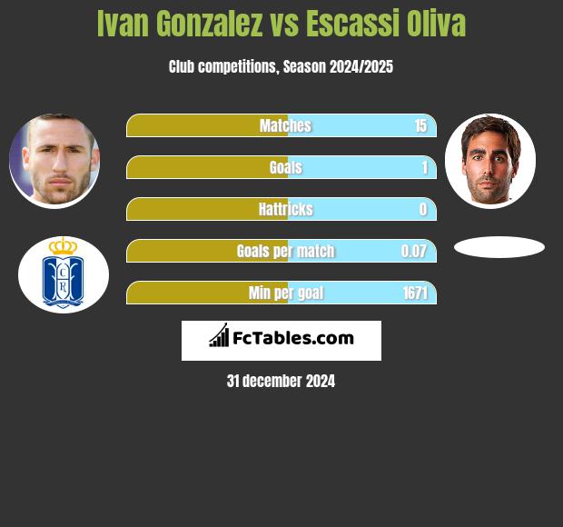 Ivan Gonzalez vs Escassi Oliva h2h player stats