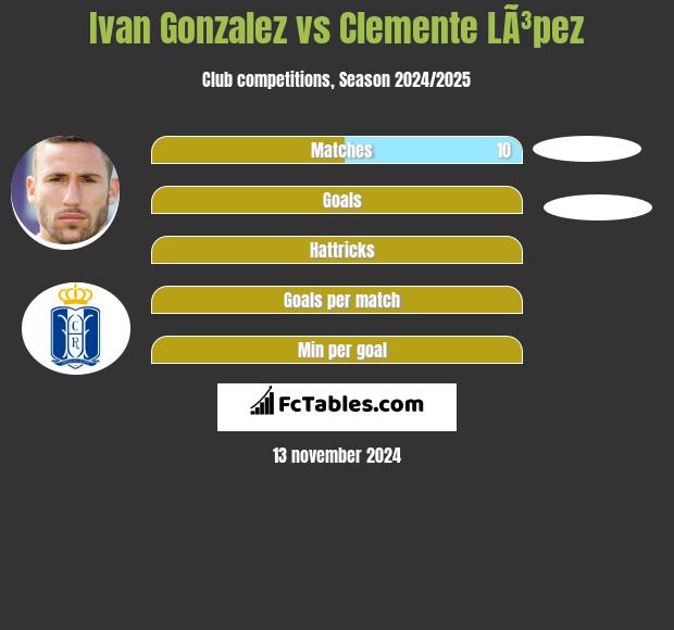 Ivan Gonzalez vs Clemente LÃ³pez h2h player stats