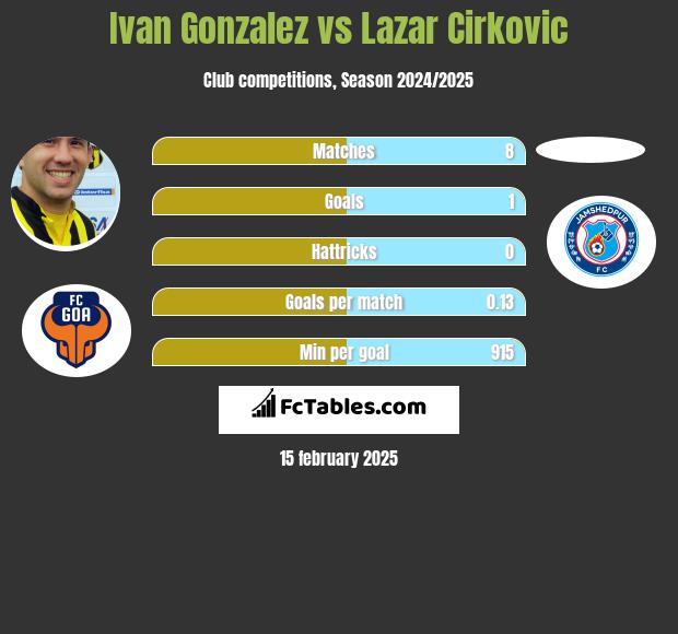 Ivan Gonzalez vs Lazar Cirković h2h player stats