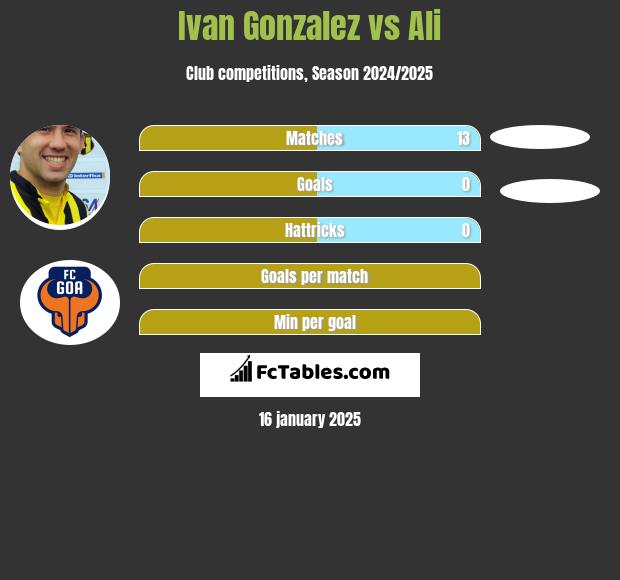 Ivan Gonzalez vs Ali h2h player stats